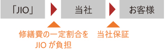 保証の流れ